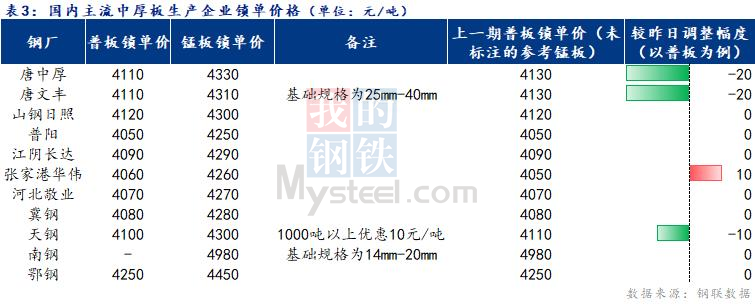 <a href='https://www.mysteel.com/' target='_blank' style='color:#3861ab'>Mysteel</a>日报：全国<a href='http://zhongban.mysteel.com/' target='_blank' style='color:#3861ab'>中厚板价格</a>窄幅上行 成交尚可