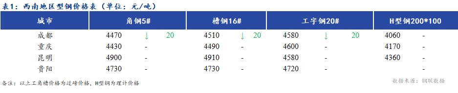  <a href='https://m.mysteel.com/' target='_blank' style='color:#3861ab'>Mysteel</a>日报：西南地区型钢价格盘整偏弱 成交受阻