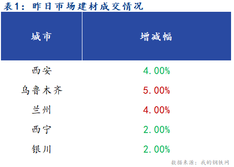 <a href='https://m.mysteel.com/' target='_blank' style='color:#3861ab'>Mysteel</a>早报：西北建筑钢材早盘价格预计平稳运行