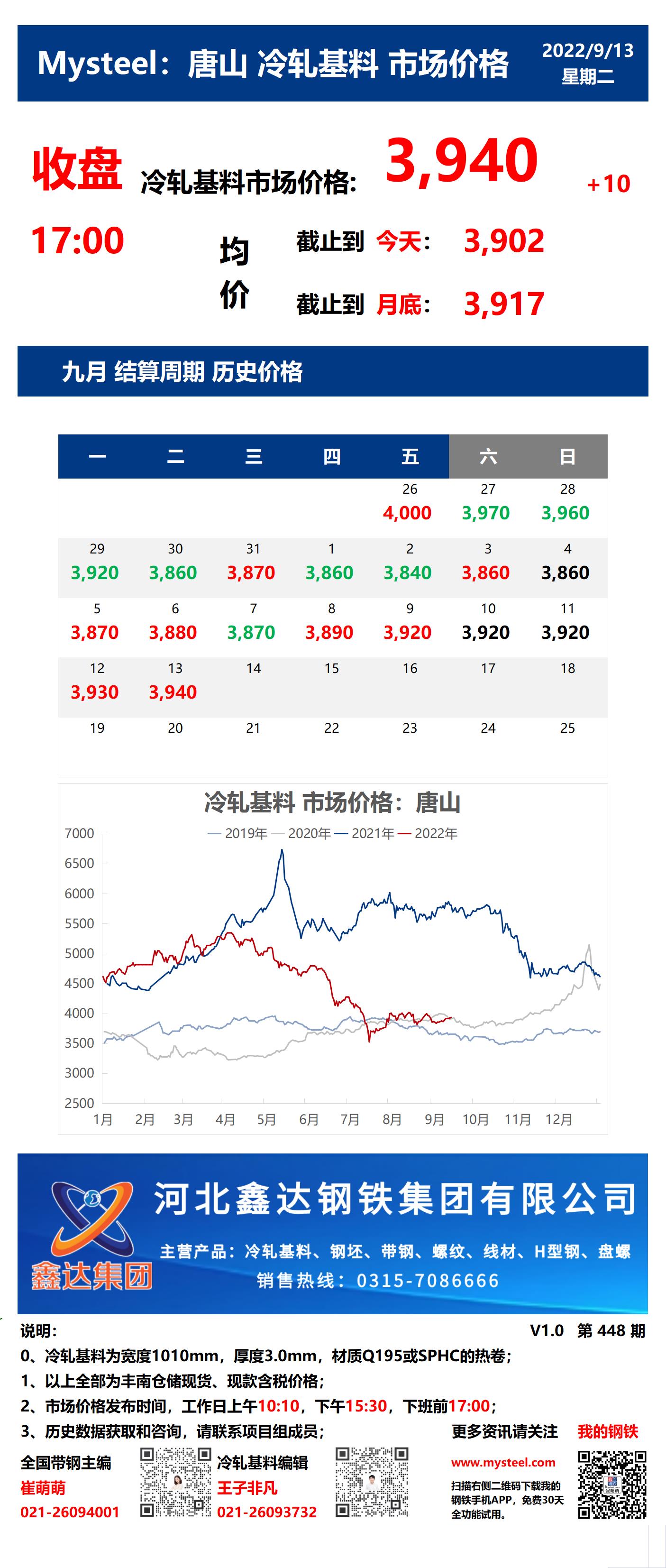 <a href='https://www.mysteel.com/' target='_blank' style='color:#3861ab'>Mysteel</a>：13日唐山冷轧基料市场价格(收盘17:00)