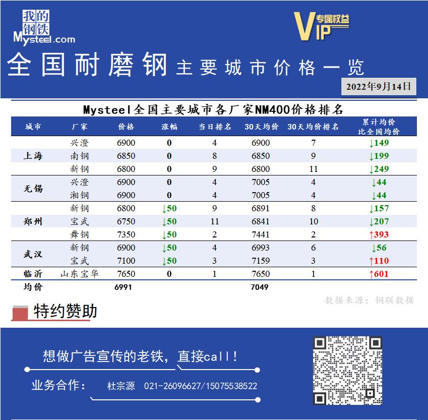 <a href='https://m.mysteel.com/' target='_blank' style='color:#3861ab'>Mysteel</a>日报：全国耐磨钢主要城市价格一览（9月14日）