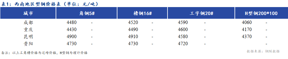 <a href='https://www.mysteel.com/' target='_blank' style='color:#3861ab'><a href='https://www.mysteel.com/' target='_blank' style='color:#3861ab'><a href='https://m.mysteel.com/' target='_blank' style='color:#3861ab'>Mysteel</a></a></a>日报：<a href='https://xinan.mysteel.com/' target='_blank' style='color:#3861ab'><a href='https://xinan.mysteel.com/' target='_blank' style='color:#3861ab'>西南</a></a>地区型钢价格平稳为主 成交受限