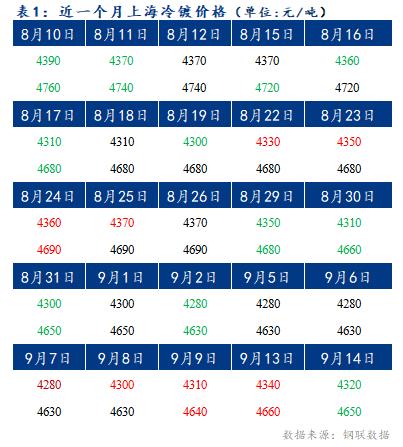 Mysteel早报：上海冷轧及镀锌板卷价格或将暂稳运行