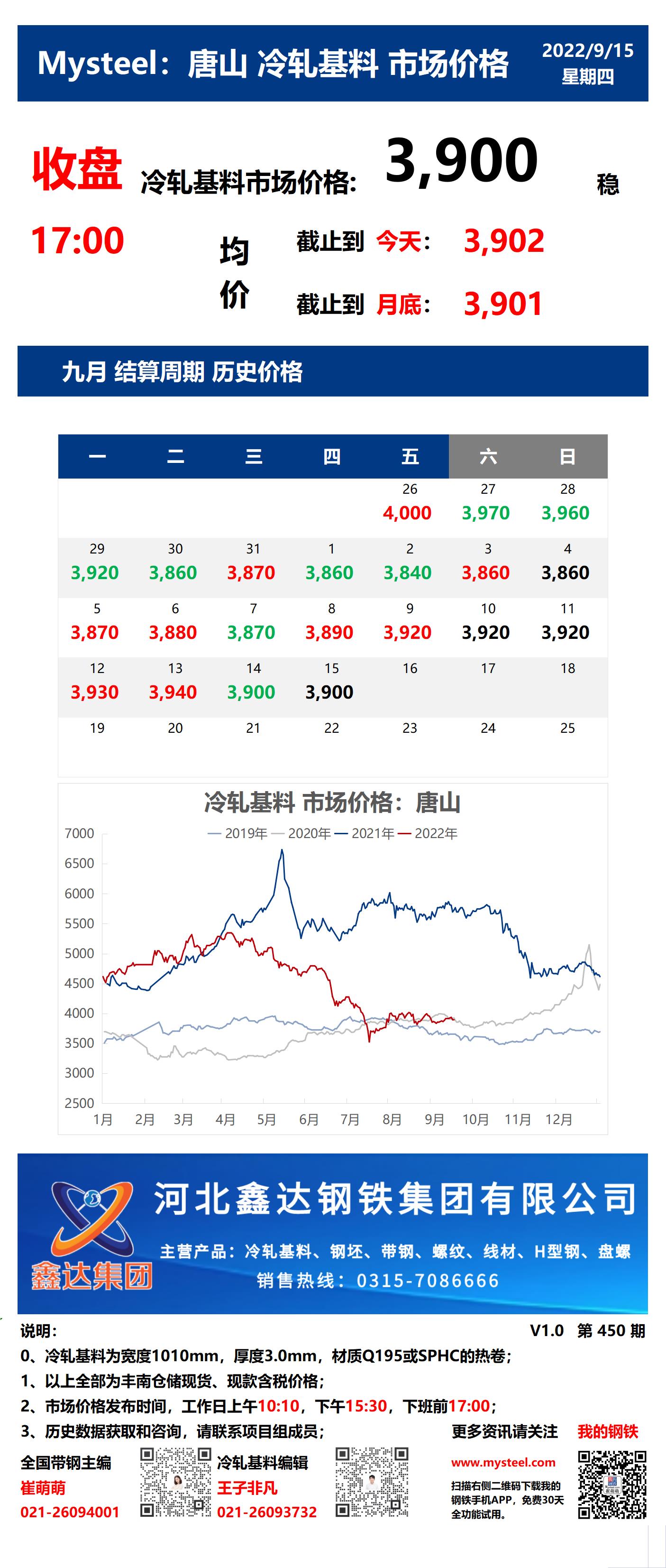 <a href='https://www.mysteel.com/' target='_blank' style='color:#3861ab'>Mysteel</a>：15日唐山冷轧基料市场价格(收盘17:00)