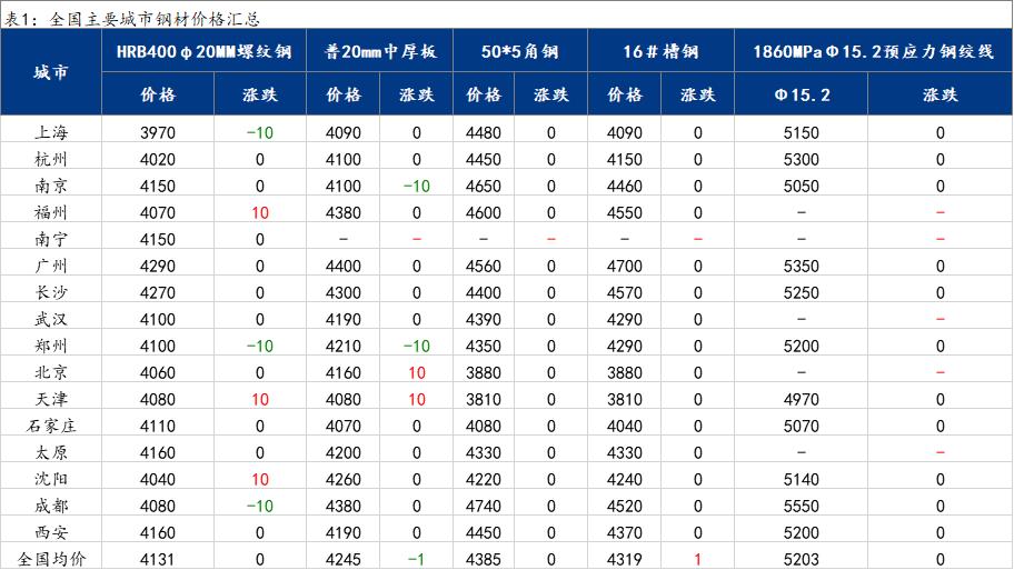 <a href='https://www.mysteel.com/' target='_blank' style='color:#3861ab'>Mysteel</a>日报：15日国内<a href='https://gc.mysteel.com/' target='_blank' style='color:#3861ab'>钢价</a>小幅震荡 市场成交一般