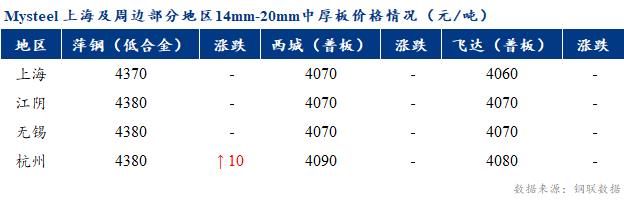 <a href='https://www.mysteel.com/' target='_blank' style='color:#3861ab'>Mysteel</a>早报：上海市场<a href='http://zhongban.mysteel.com/' target='_blank' style='color:#3861ab'>中厚板价格</a>预计窄幅震荡