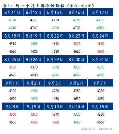 	Mysteel早报：上海冷轧及镀锌板卷价格或将持稳运行