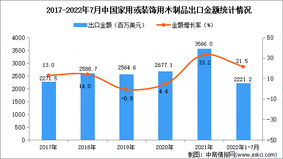 1-7月中国家用或装饰用木制品出口金额同比增长21.5%