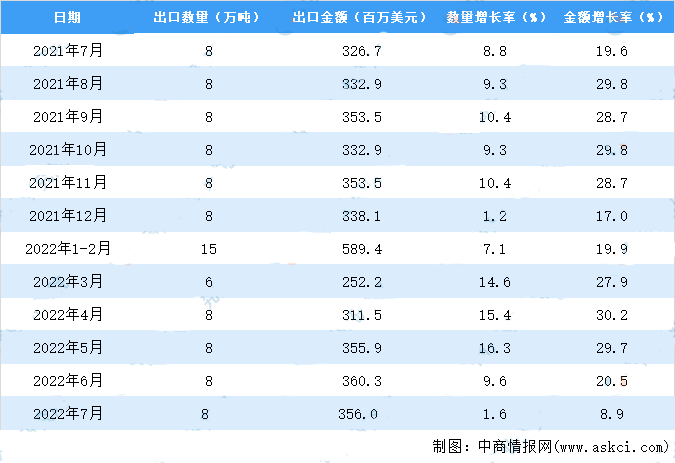 1-7月中国家用或装饰用木制品出口金额同比增长21.5%