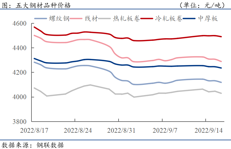 五大品种价格