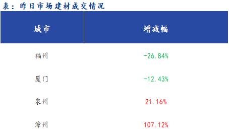 <a href='https://www.mysteel.com/' target='_blank' style='color:#3861ab'>Mysteel</a>早报：福建<a href='https://jiancai.mysteel.com/' target='_blank' style='color:#3861ab'>建筑钢材</a>早盘价格预计稳中趋强运行