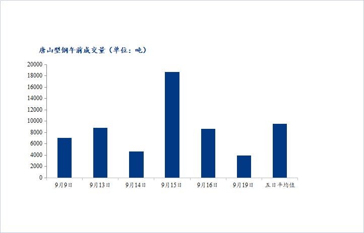 <a href='https://m.mysteel.com/' target='_blank' style='color:#3861ab'>Mysteel</a>数据：唐山调坯型钢成交量较上一交易日早盘减58%（9月19日10：30）