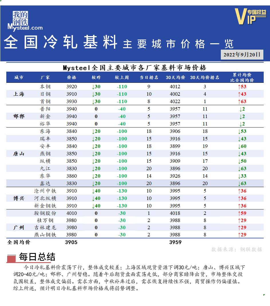 <a href='https://www.mysteel.com/' target='_blank' style='color:#3861ab'>Mysteel</a>快讯：全国<a href='https://lengzha.mysteel.com/' target='_blank' style='color:#3861ab'>冷轧</a>基料主要城市价格一览（9月20日）