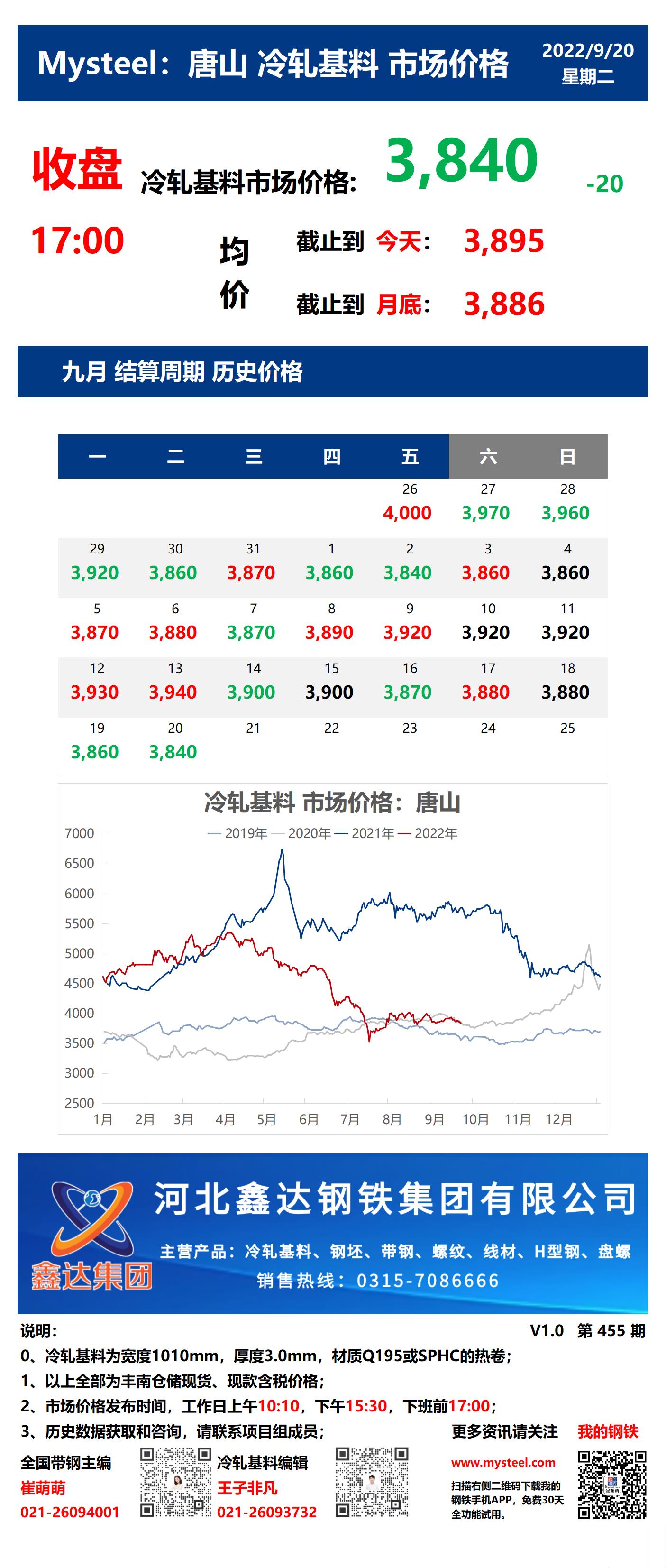 <a href='https://www.mysteel.com/' target='_blank' style='color:#3861ab'>Mysteel</a>：20日唐山冷轧基料市场价格(收盘17:00)