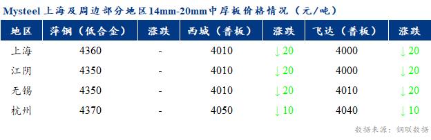 <a href='https://www.mysteel.com/' target='_blank' style='color:#3861ab'>Mysteel</a>早报：上海市场<a href='http://zhongban.mysteel.com/' target='_blank' style='color:#3861ab'>中厚板价格</a>预计窄幅震荡