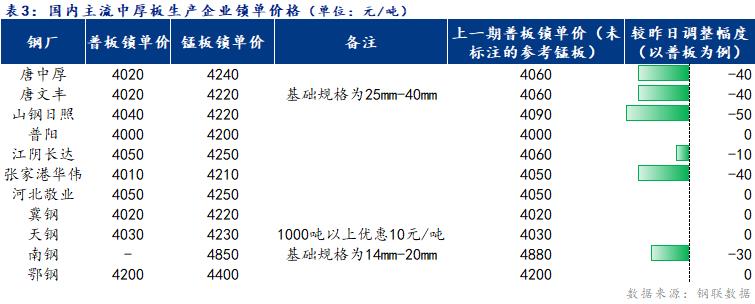 <a href='https://m.mysteel.com/' target='_blank' style='color:#3861ab'>Mysteel</a>日报：全国中厚板价格窄幅下行 成交一般