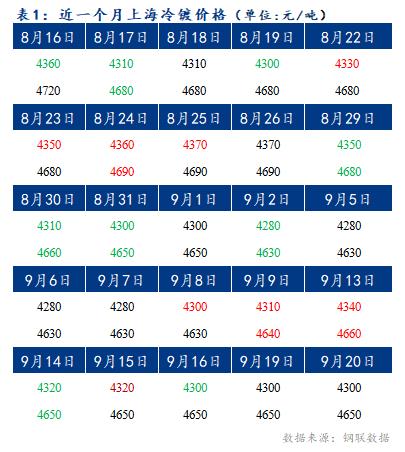 	Mysteel早报：上海冷轧及镀锌板卷价格将下调10-20元/吨