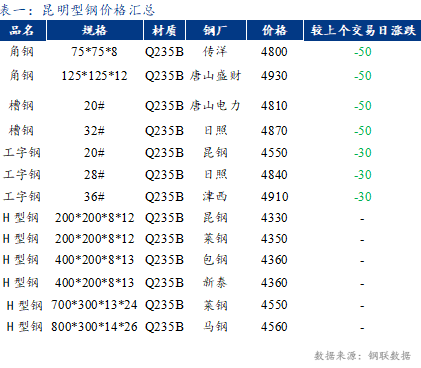 <a href='https://www.mysteel.com/' target='_blank' style='color:#3861ab'>Mysteel</a>日报：昆明<a href='http://xinggang.mysteel.com/' target='_blank' style='color:#3861ab'>型钢价格</a>偏弱 成交低迷