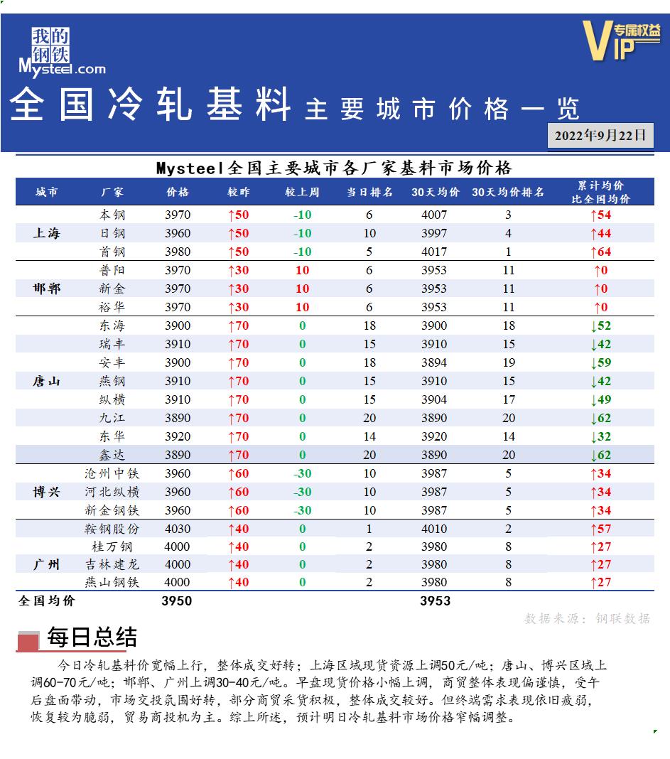 <a href='https://m.mysteel.com/' target='_blank' style='color:#3861ab'>Mysteel</a>快讯：全国<a href='https://m.mysteel.com/market/p-968-----010104-0--------1.html' target='_blank' style='color:#3861ab'>冷轧</a>基料主要城市价格一览（9月22日）