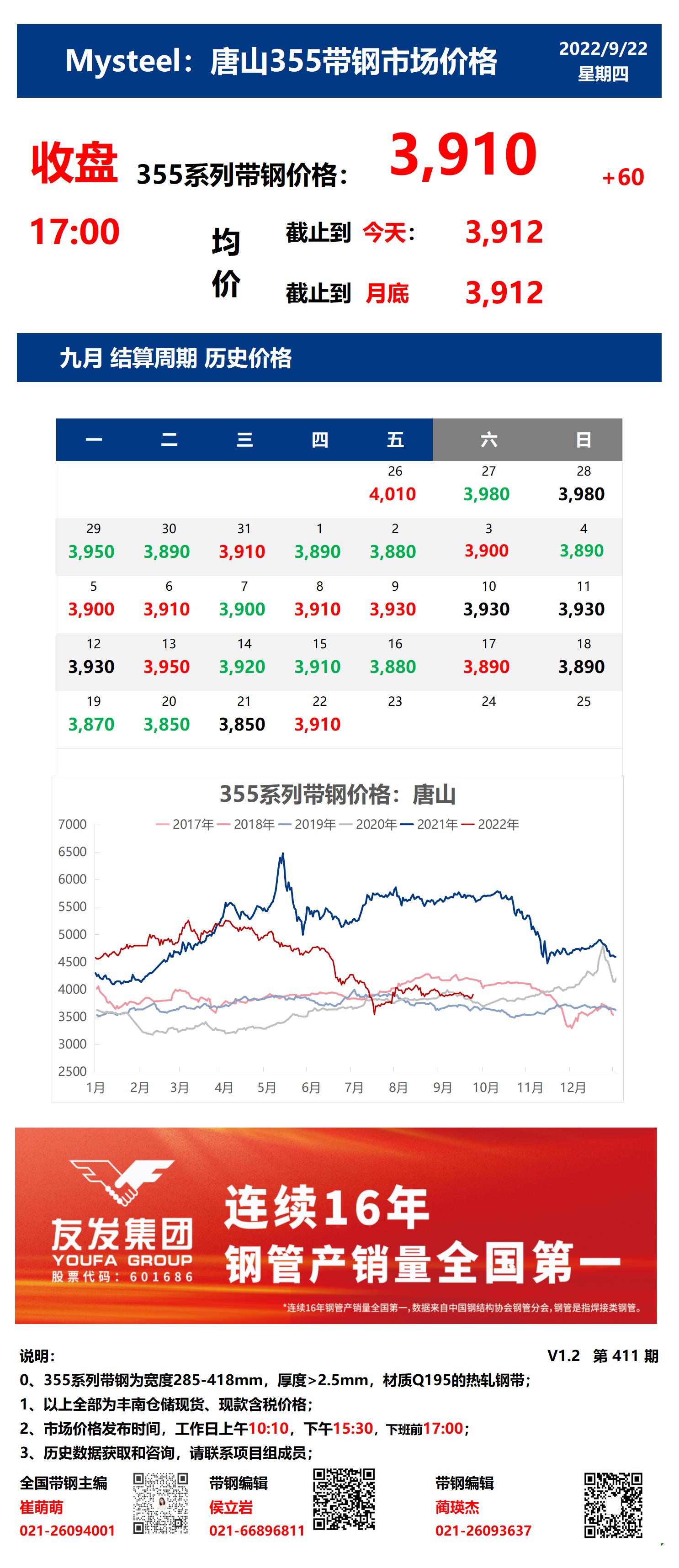 <a href='https://m.mysteel.com/' target='_blank' style='color:#3861ab'>Mysteel</a>：22日唐山355系列带钢市场价格（收盘17:00）