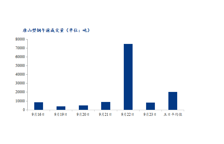 	<a href='https://m.mysteel.com/' target='_blank' style='color:#3861ab'>Mysteel</a>数据：唐山调坯型钢成交量较上一交易日早盘减89%（9月23日10：30）