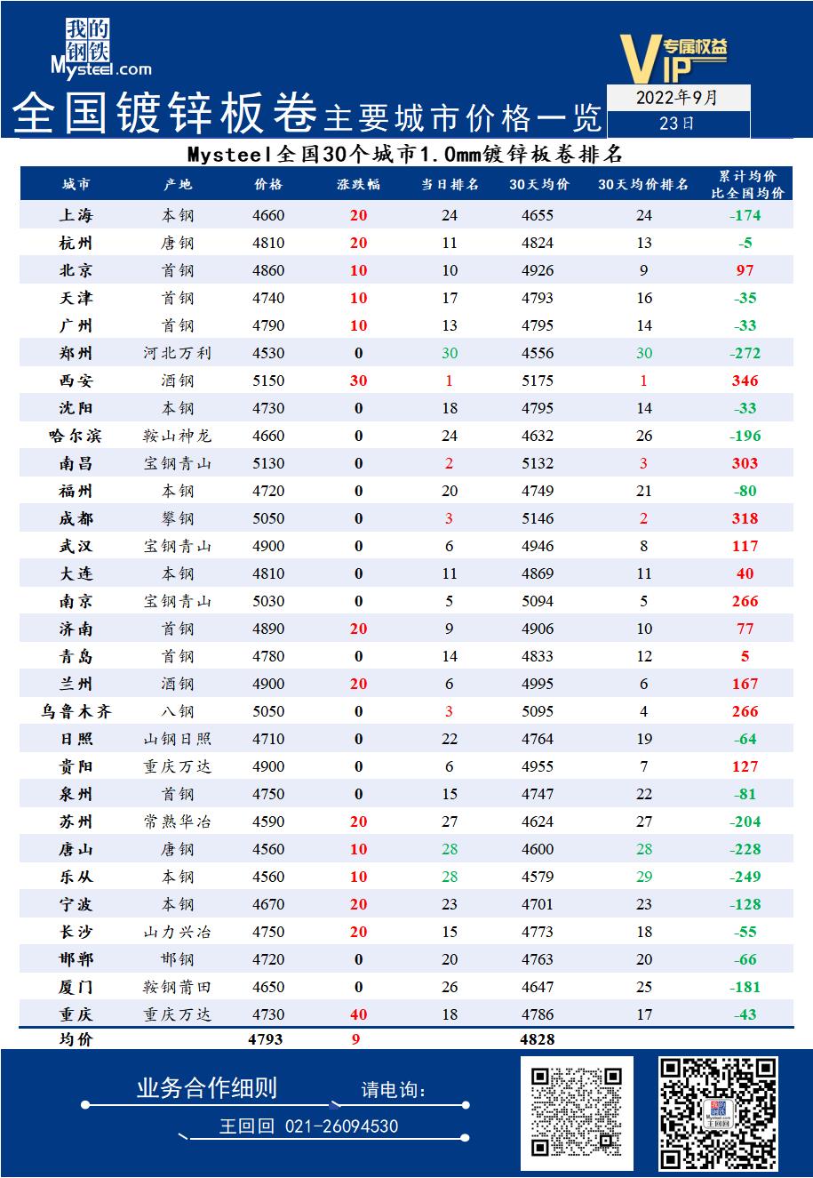 Mysteel日报：23日全国镀锌板卷主要城市价格一览