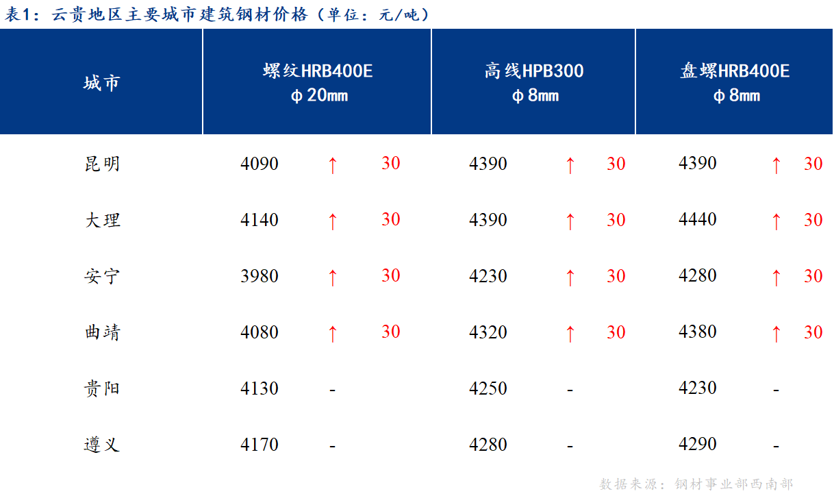 <a href='https://m.mysteel.com/' target='_blank' style='color:#3861ab'>Mysteel</a>日报：成交好转 云贵建筑钢材价格有所上涨