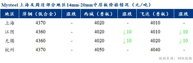 <a href='https://m.mysteel.com/' target='_blank' style='color:#3861ab'>Mysteel</a>早报：上海市场中厚板价格预计持稳运行