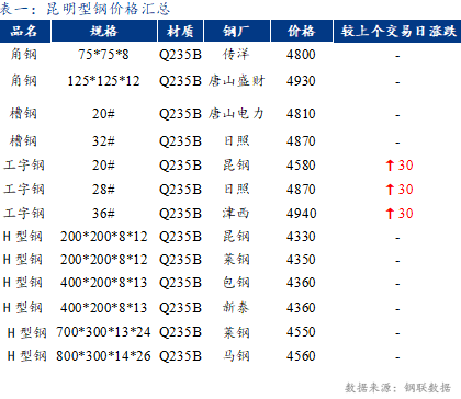 <a href='https://m.mysteel.com/' target='_blank' style='color:#3861ab'>Mysteel</a>日报：昆明型钢价格偏强 成交一般