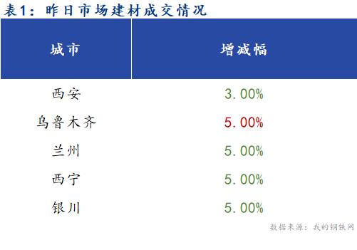 <a href='https://m.mysteel.com/' target='_blank' style='color:#3861ab'>Mysteel</a>早报：西北建筑钢材早盘价格预计暂稳运行