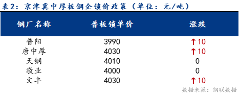 <a href='https://m.mysteel.com/' target='_blank' style='color:#3861ab'>Mysteel</a>日报：京津冀中厚板价格温和上扬为主 成交尚可