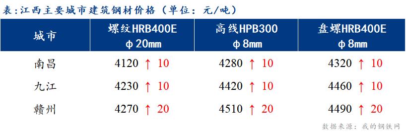 <a href='https://m.mysteel.com/' target='_blank' style='color:#3861ab'>Mysteel</a>日报：江西建筑钢材价格小幅上涨 成交清淡