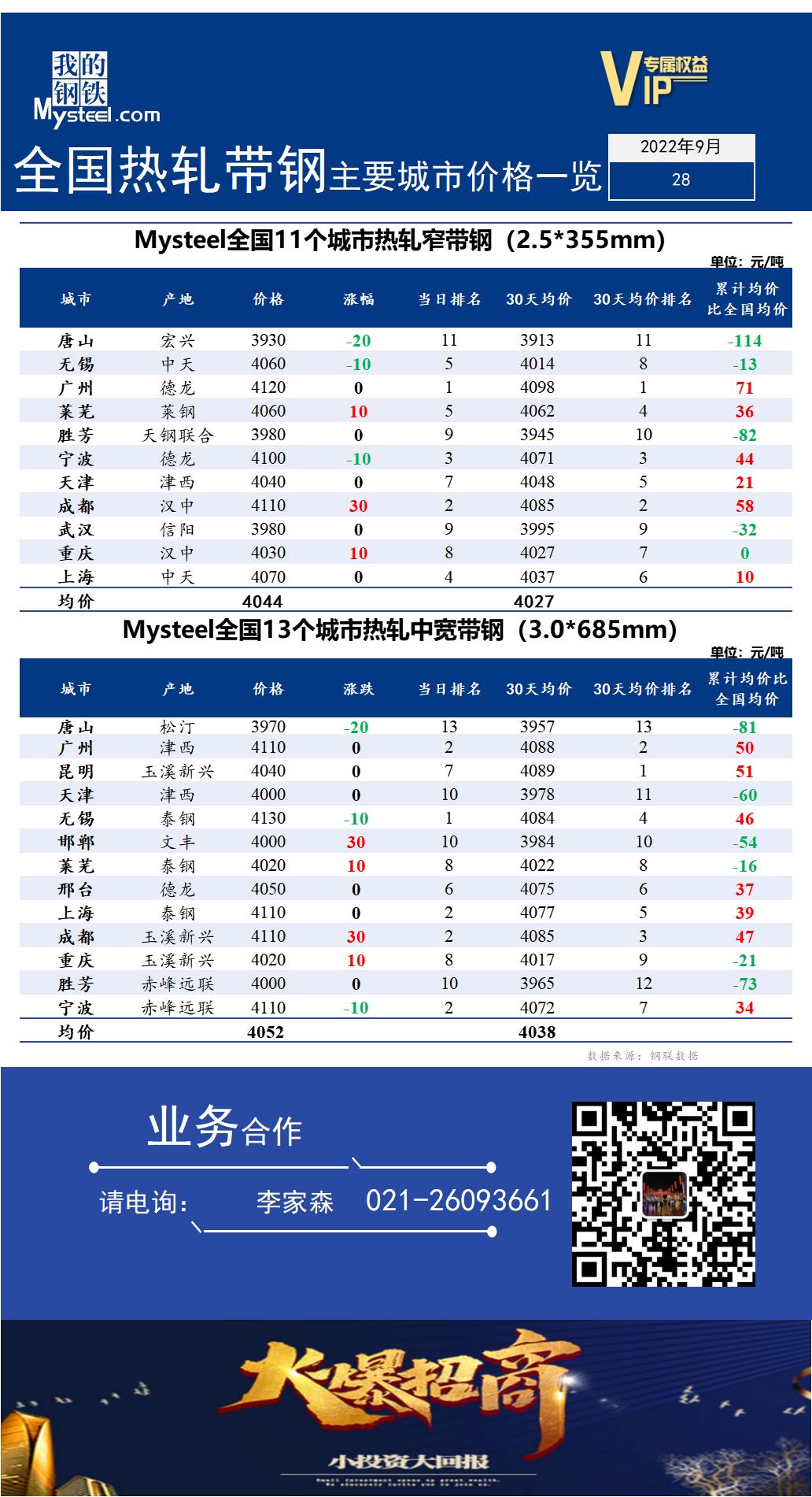  <a href='https://m.mysteel.com/' target='_blank' style='color:#3861ab'>Mysteel</a>快讯：全国<a href='https://m.mysteel.com/market/p-968-----010103-0--------1.html' target='_blank' style='color:#3861ab'>热轧</a><a href='https://m.mysteel.com/market/p-968-----010108-0--------1.html' target='_blank' style='color:#3861ab'>带钢</a>主要城市价格一览（2022年9月28日）