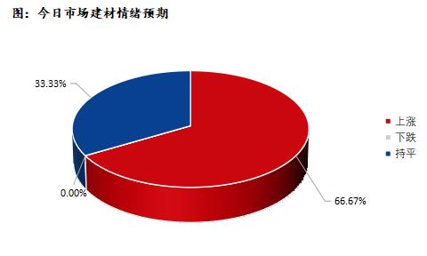 <a href='https://www.mysteel.com/' target='_blank' style='color:#3861ab'>Mysteel</a>早报：深圳建筑钢材价格预计盘整向好