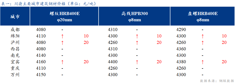 <a href='https://www.mysteel.com/' target='_blank' style='color:#3861ab'>Mysteel</a>日报：川渝建筑钢材价格主流持稳 成交一般