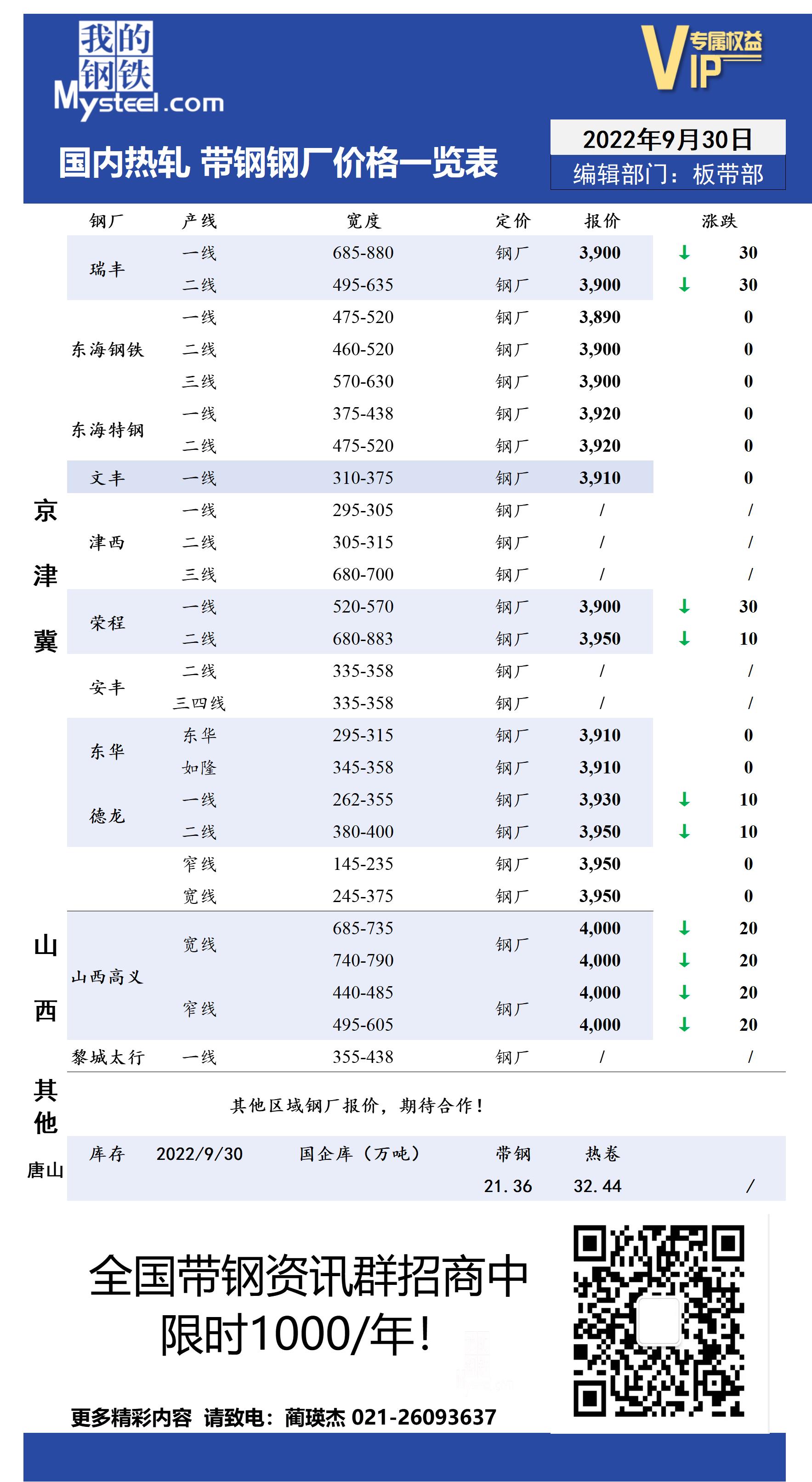 9月30日国内主流<a href='https://rezha.mysteel.com/' target='_blank' style='color:#3861ab'>热轧</a><a href='https://daigang.mysteel.com/' target='_blank' style='color:#3861ab'>带钢</a>厂价格调整情况