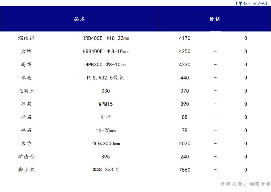 <a href='https://www.mysteel.com/' target='_blank' style='color:#3861ab'>Mysteel</a>日报：山西<a href='https://www.100njz.com/' target='_blank' style='color:#3861ab'>建筑材料</a>市场价格延续持稳运行，市场成交偏差