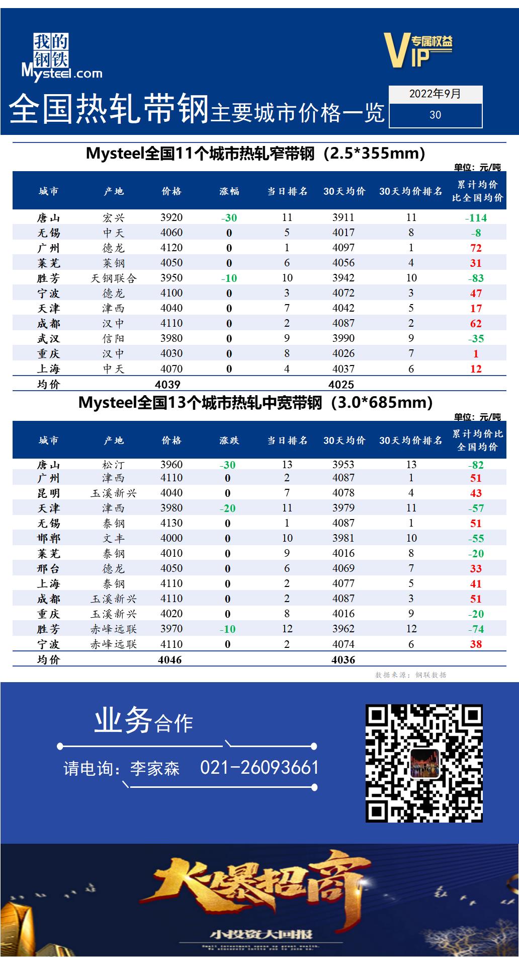  <a href='https://www.mysteel.com/' target='_blank' style='color:#3861ab'>Mysteel</a>快讯：全国<a href='https://rezha.mysteel.com/' target='_blank' style='color:#3861ab'>热轧</a><a href='https://daigang.mysteel.com/' target='_blank' style='color:#3861ab'>带钢</a>主要城市价格一览（2022年9月30日）