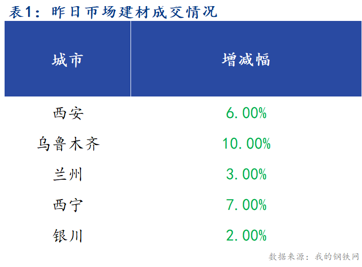 <a href='https://m.mysteel.com/' target='_blank' style='color:#3861ab'>Mysteel</a>早报：西北建筑钢材早盘价格预计偏强运行为主