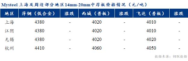 <a href='https://www.mysteel.com/' target='_blank' style='color:#3861ab'>Mysteel</a>早报：上海市场<a href='http://zhongban.mysteel.com/' target='_blank' style='color:#3861ab'>中厚板价格</a>预计偏强运行