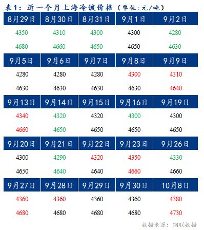 	Mysteel早报：预计上海冷轧及镀锌板卷价格或将上涨10-20元/吨