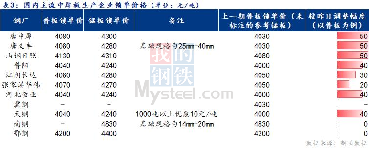 <a href='https://m.mysteel.com/' target='_blank' style='color:#3861ab'>Mysteel</a>日报：全国中厚板价格偏强运行 需求释放