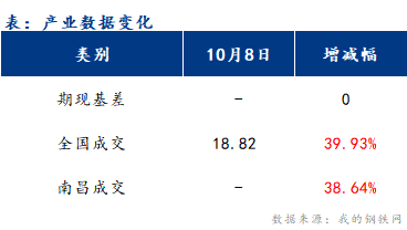 <a href='https://m.mysteel.com/' target='_blank' style='color:#3861ab'>Mysteel</a>早报：江西建筑钢材价格或将弱稳运行