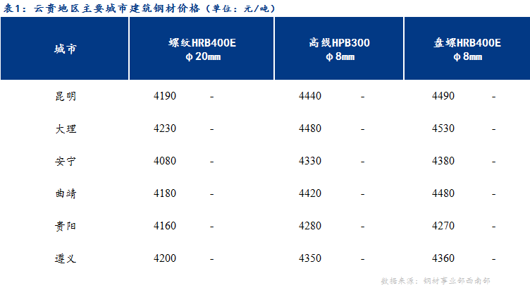 <a href='https://m.mysteel.com/' target='_blank' style='color:#3861ab'>Mysteel</a>日报：整体成交一般 云贵建筑钢材价格持稳运行