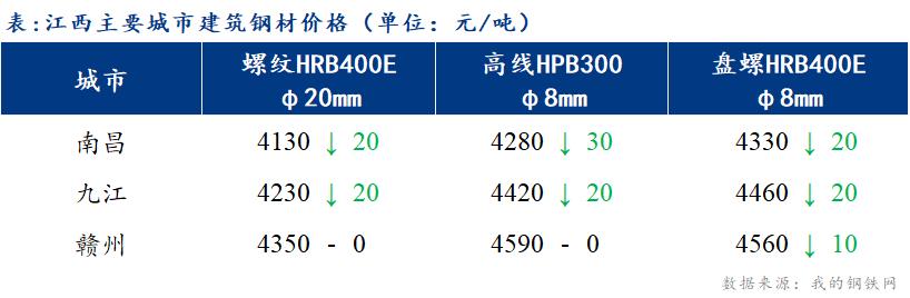 <a href='https://www.mysteel.com/' target='_blank' style='color:#3861ab'>Mysteel</a>日报：江西建筑钢材价格小幅下调 成交平平