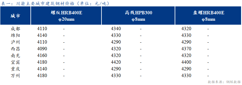 <a href='https://www.mysteel.com/' target='_blank' style='color:#3861ab'>Mysteel</a>日报：川渝建筑钢材价格以稳为主 需求弱势