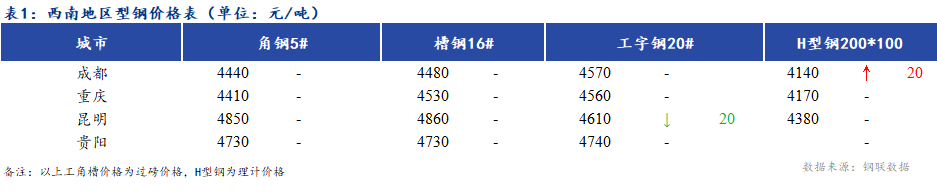 <a href='https://www.mysteel.com/' target='_blank' style='color:#3861ab'><a href='https://www.mysteel.com/' target='_blank' style='color:#3861ab'><a href='https://www.mysteel.com/' target='_blank' style='color:#3861ab'>Mysteel</a></a></a>日报：<a href='https://xinan.mysteel.com/' target='_blank' style='color:#3861ab'><a href='https://xinan.mysteel.com/' target='_blank' style='color:#3861ab'>西南</a></a>地区型钢价格平稳运行 成交一般