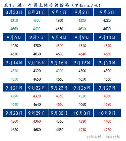 Mysteel早报：预计今日上海冷轧及镀锌板卷价格将暂稳运行