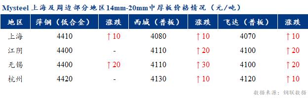 <a href='https://m.mysteel.com/' target='_blank' style='color:#3861ab'>Mysteel</a>早报：上海市场中厚板价格预计持稳运行为主