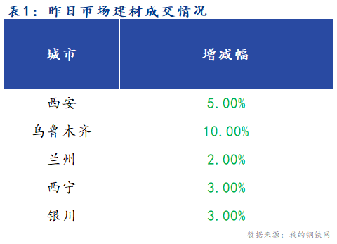 <a href='https://www.mysteel.com/' target='_blank' style='color:#3861ab'>Mysteel</a>早报：西北建筑钢材早盘价格预计平稳运行